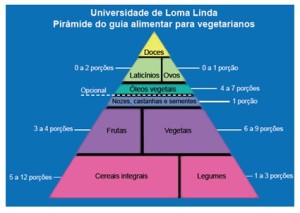 Camila indica a pirâmide alimentar ideal para um vegetariano